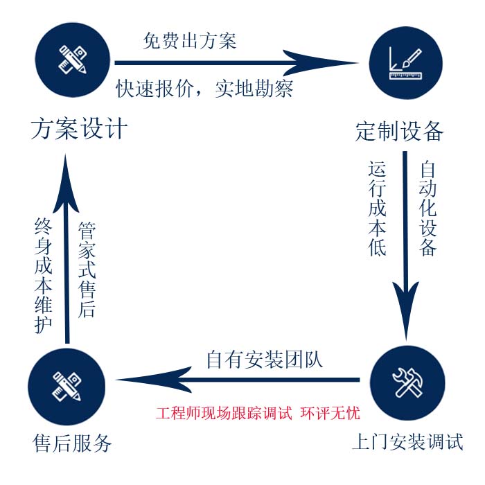 韵蓝环保服务流程图